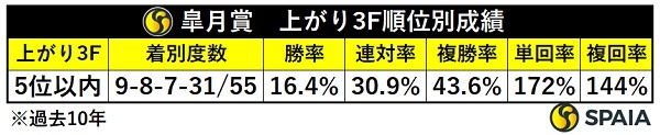 皐月賞、上がり3F5位以内馬の成績,ⒸSPAIA
