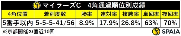 マイラーズC、4角5番手以内馬の成績,ⒸSPAIA