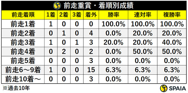 前走重賞・着順別成績,ⒸSPAIA