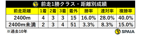 前走1勝クラス・距離別成績,ⒸSPAIA