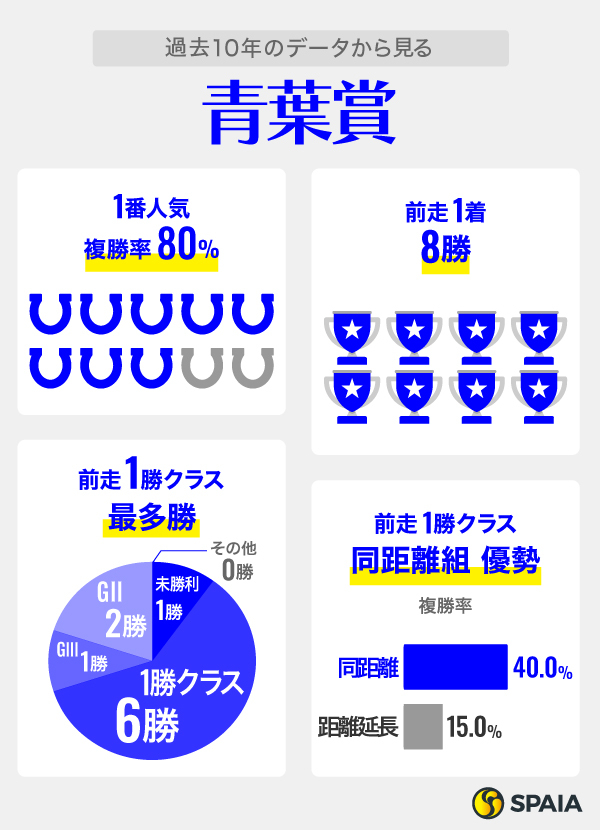 過去10年のデータから見る青葉賞,ⒸSPAIA