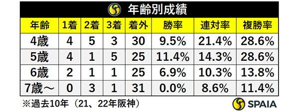 年齢別成績,ⒸSPAIA