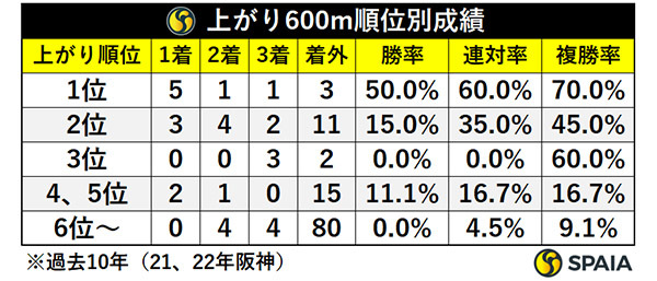 上がり600m順位別成績,ⒸSPAIA