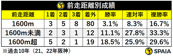 前走距離別成績,ⒸSPAIA