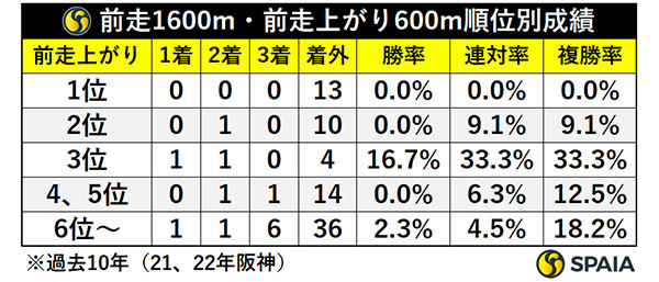 前走1600m・前走上がり600m順位別成績,ⒸSPAIA