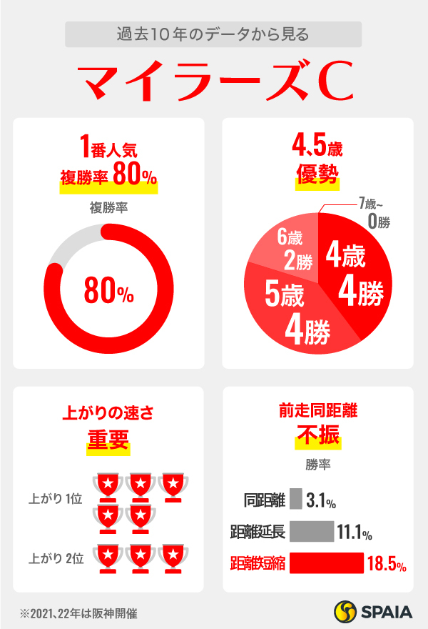 過去10年のデータから見るマイラーズC,ⒸSPAIA