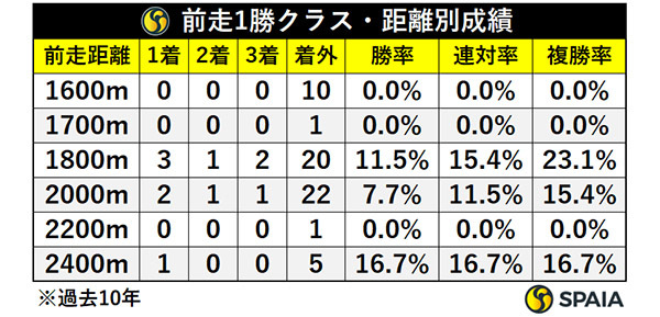 前走1勝クラス・距離別成績,ⒸSPAIA