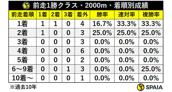前走1勝クラス・2000m・着順別成績,ⒸSPAIA