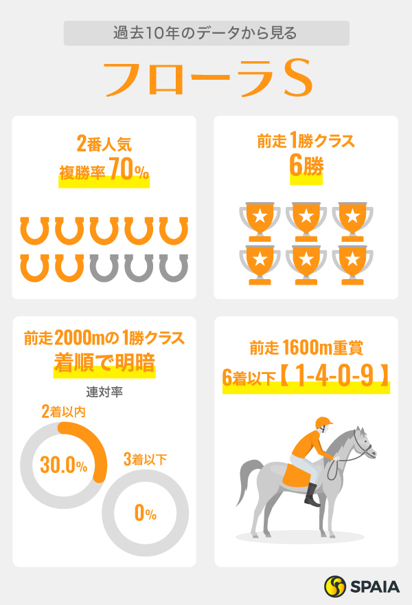 過去10年のデータから見るフローラS,ⒸSPAIA