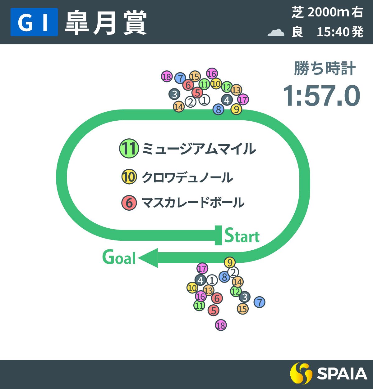 2025年皐月賞、レース回顧,ⒸSPAIA