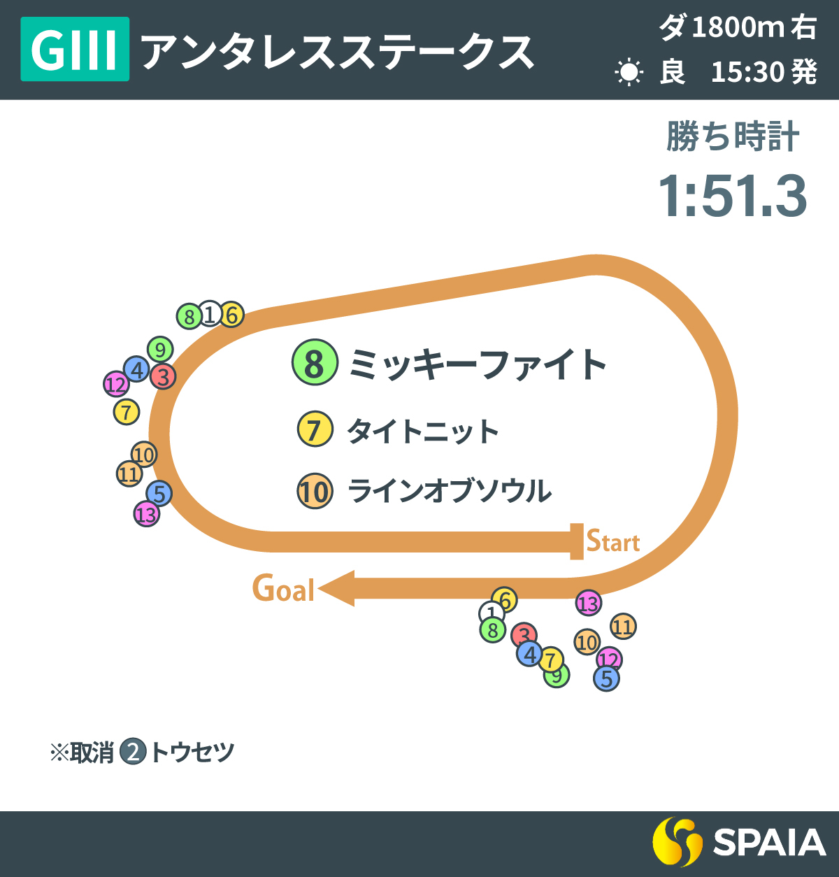 2025年アンタレスS、レース回顧,ⒸSPAIA