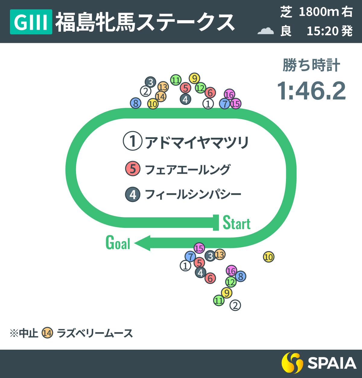 2025年福島牝馬S、レース回顧,ⒸSPAIA