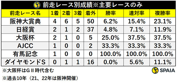 前走レース別成績※主要レースのみ,ⒸSPAIA