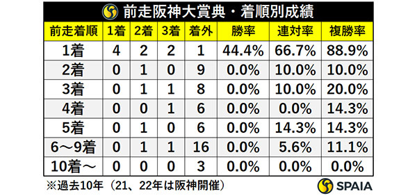 前走阪神大賞典・着順別成績,ⒸSPAIA