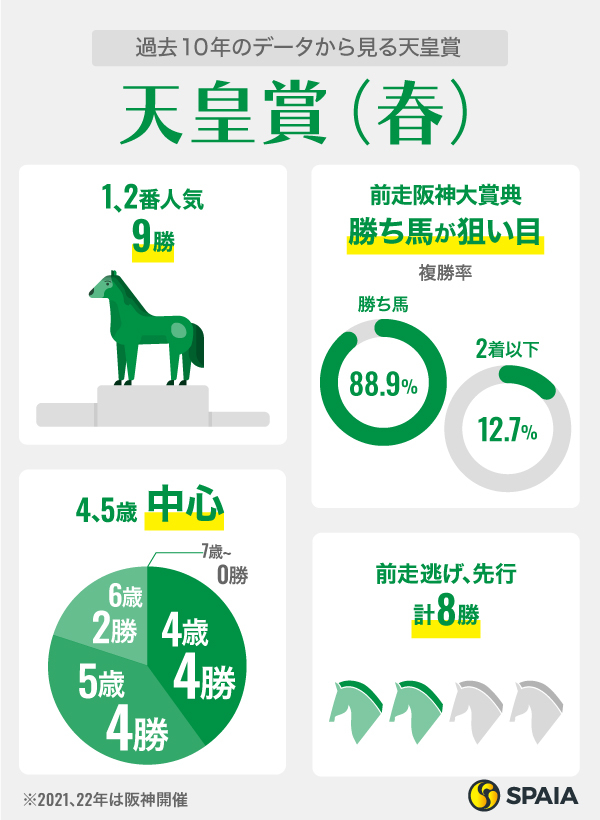 過去10年のデータから見る天皇賞（春）,ⒸSPAIA