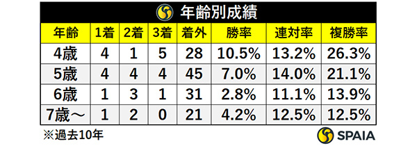 年齢別成績,ⒸSPAIA