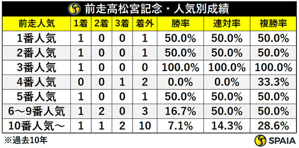 前走高松宮記念・人気別成績,ⒸSPAIA