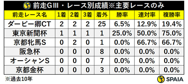 前走GⅢ・レース別成績※主要レースのみ,ⒸSPAIA
