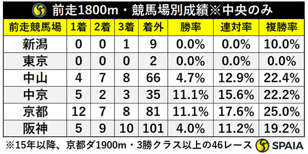 前走前走1800m・競馬場別成績※中央のみ,ⒸSPAIA