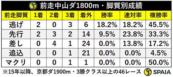 前走中山ダ1800・脚質別成績,ⒸSPAIA