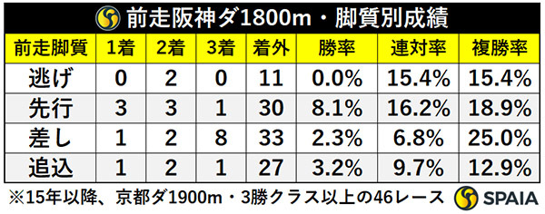 前走阪神ダ1800・脚質別成績,ⒸSPAIA