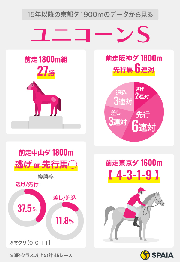 15年以降の京都ダ1900mのデータから見るユニコーンS,ⒸSPAIA