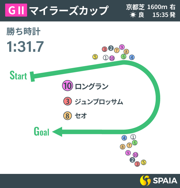 2025年マイラーズC、レース回顧,ⒸSPAIA