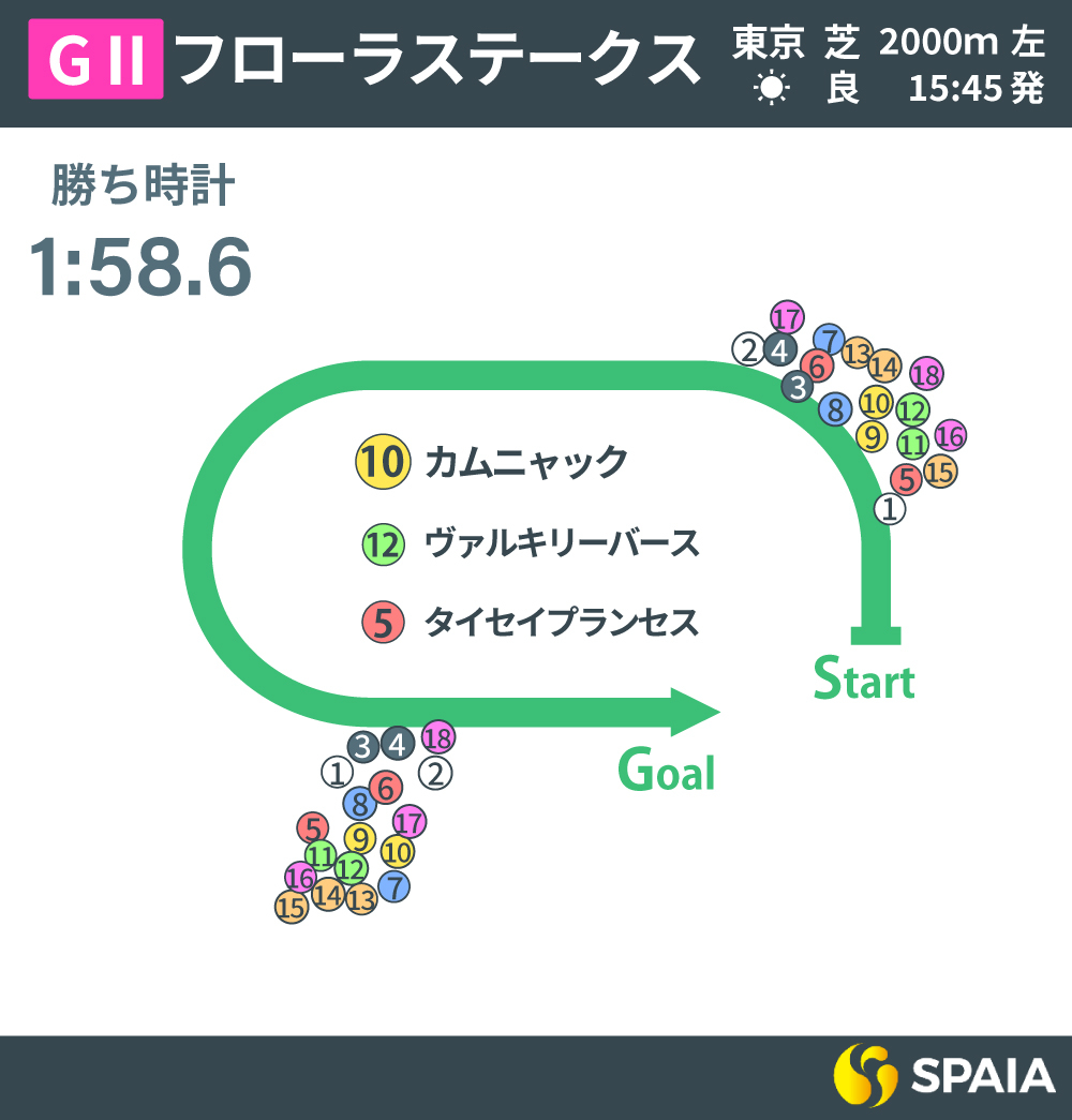 2025年フローラS、レース回顧,ⒸSPAIA