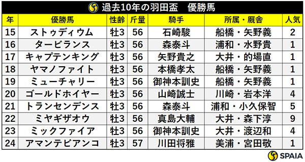 過去10年の羽田盃　優勝馬,ⒸSPAIA