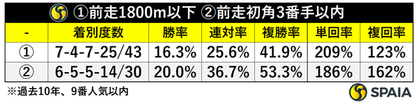 ①前走1800m以下、②前走初角3番手以内,ⒸSPAIA