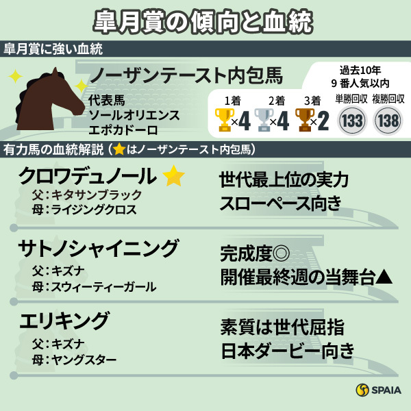 2025年皐月賞・有力馬の血統と評価,ⒸSPAIA