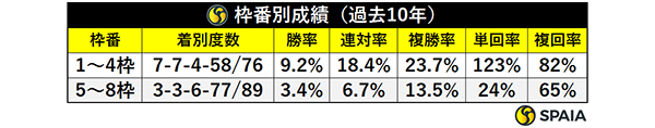 枠番別成績（過去10年）,ⒸSPAIA