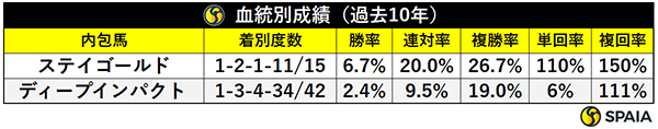 血統別成績（過去10年）,ⒸSPAIA