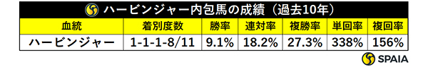 ハービンジャー内包馬の成績（過去10年）,ⒸSPAIA