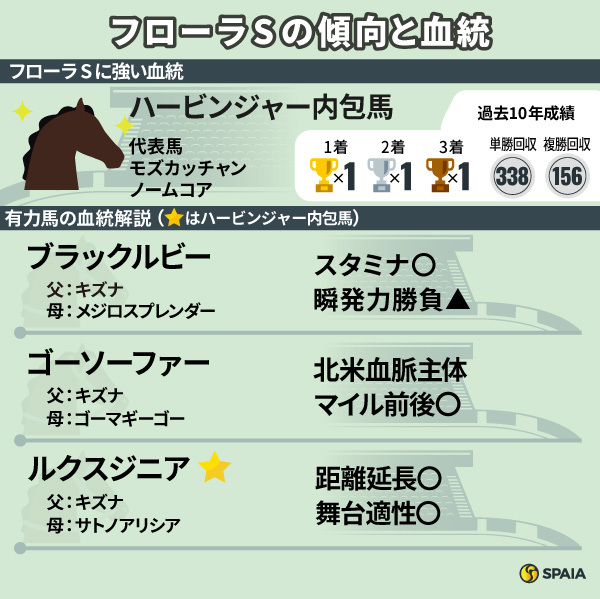 フローラSに強い血統,ⒸSPAIA