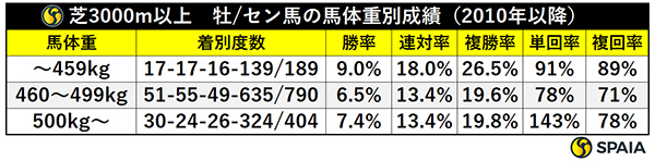芝3000m以上　牡/セン馬の馬体重別成績（2010年以降）,ⒸSPAIA