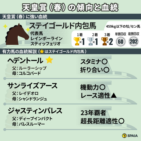 天皇賞（春）に強い血統,ⒸSPAIA