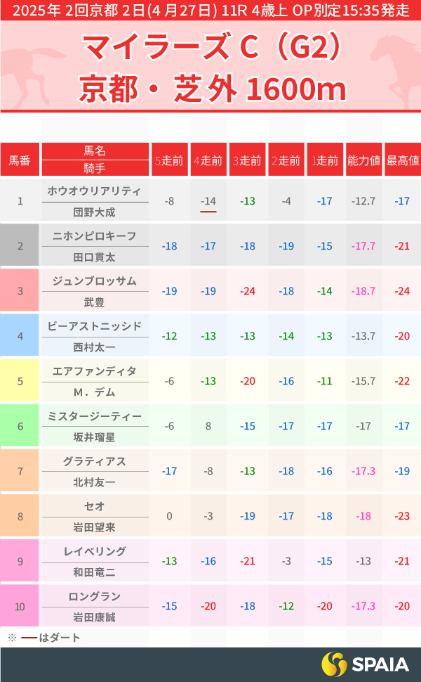 2025年マイラーズCのPP指数一覧,ⒸSPAIA
