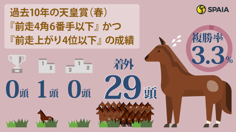 【天皇賞（春）】長距離重賞勝ち馬のヘデントールもサンライズアースも消し！　ハイブリッド式消去法