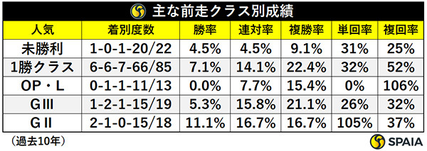 前走クラス別成績,ⒸSPAIA