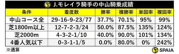 J.モレイラ騎手の中山騎乗成績,ⒸSPAIA