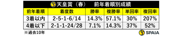 天皇賞（春）　前年着順別成績,ⒸSPAIA