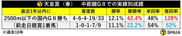 天皇賞（春）　中距離GⅡでの実績別成績,ⒸSPAIA