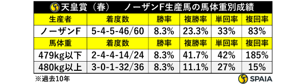 天皇賞（春）　ノーザンF生産馬の馬体重別成績,ⒸSPAIA