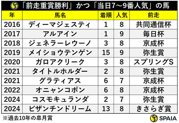 「前走重賞勝利」かつ「当日7～9番人気」の馬,ⒸSPAIA