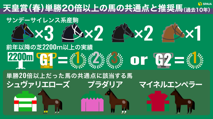 【天皇賞（春）】2、3着荒れに期待の一戦　「過去の穴馬の共通点」から導かれた激走馬は？