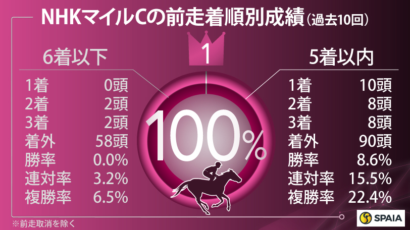 【NHKマイルC】割引データなし、パンジャタワーが本命　好条件“5つ持ち”マピュースも高評価