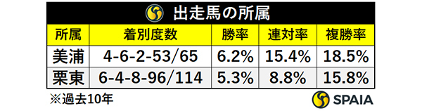 出走馬の所属,ⒸSPAIA