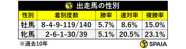 出走馬の性別,ⒸSPAIA