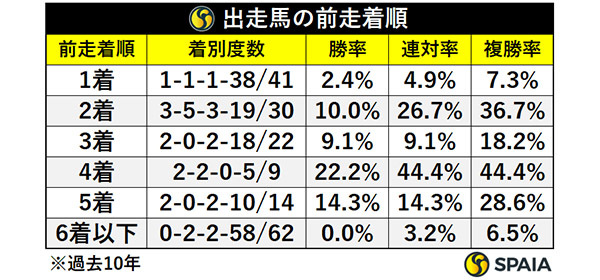 出走馬の前走着順,ⒸSPAIA